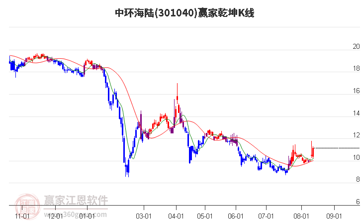 301040中环海陆赢家乾坤K线工具