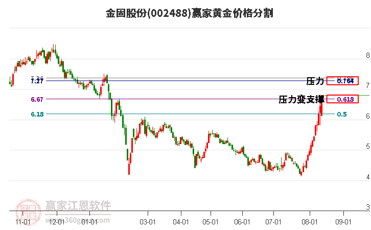 002488金固股份黄金价格分割工具