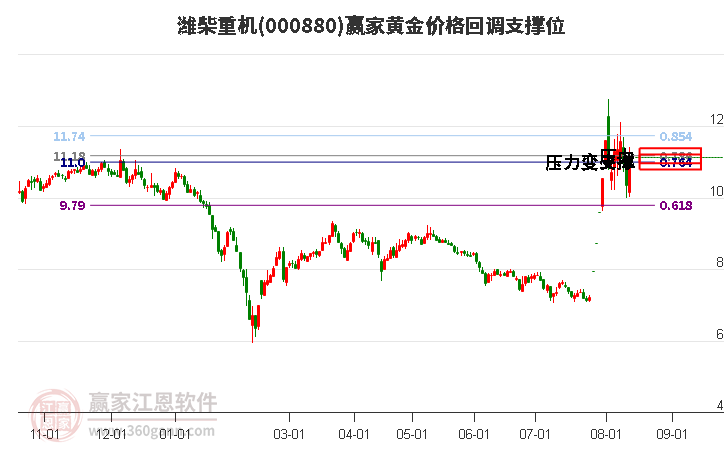 000880潍柴重机黄金价格回调支撑位工具