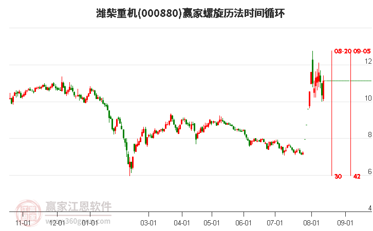 000880潍柴重机螺旋历法时间循环工具