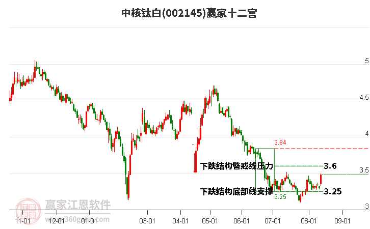 002145中核钛白赢家十二宫工具