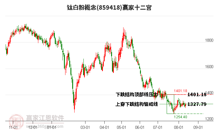 859418钛白粉赢家十二宫工具