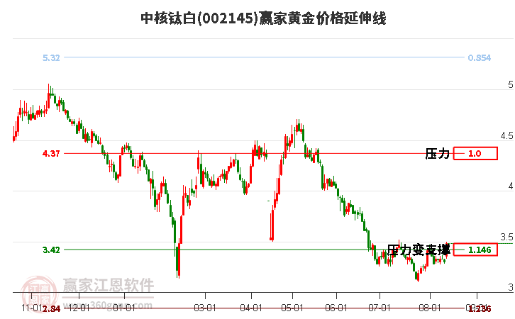 002145中核钛白黄金价格延伸线工具