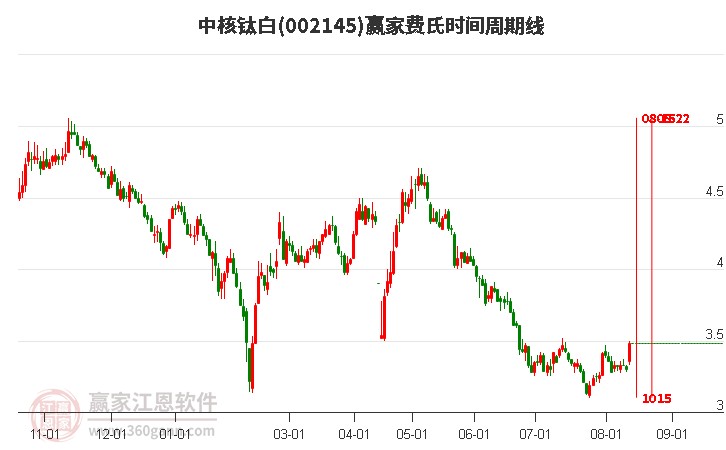 002145中核钛白费氏时间周期线工具