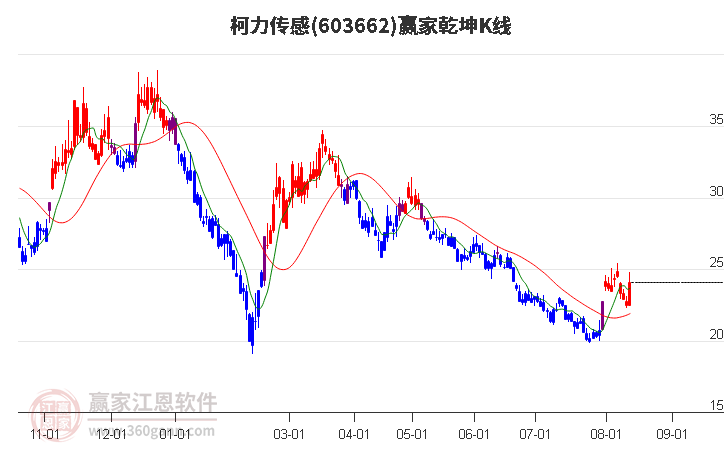 603662柯力传感赢家乾坤K线工具