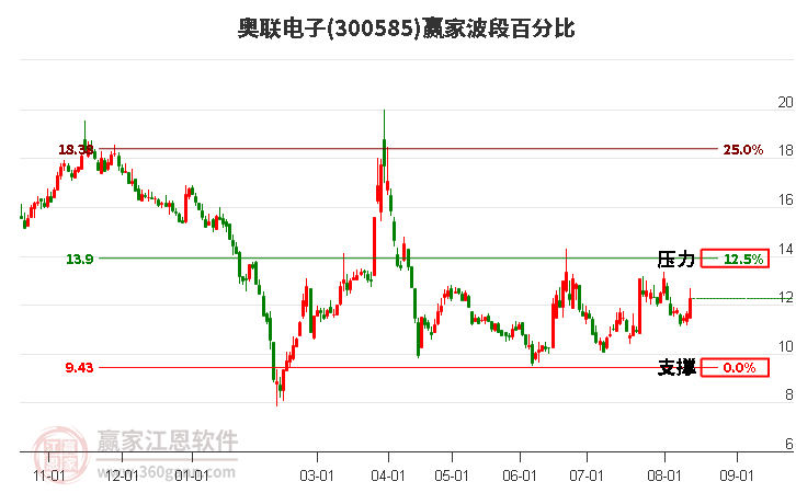 300585奥联电子波段百分比工具