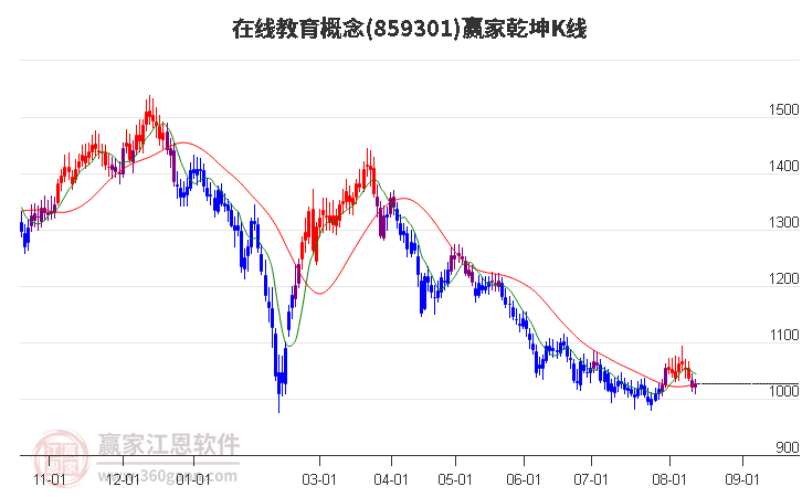 859301在线教育赢家乾坤K线工具