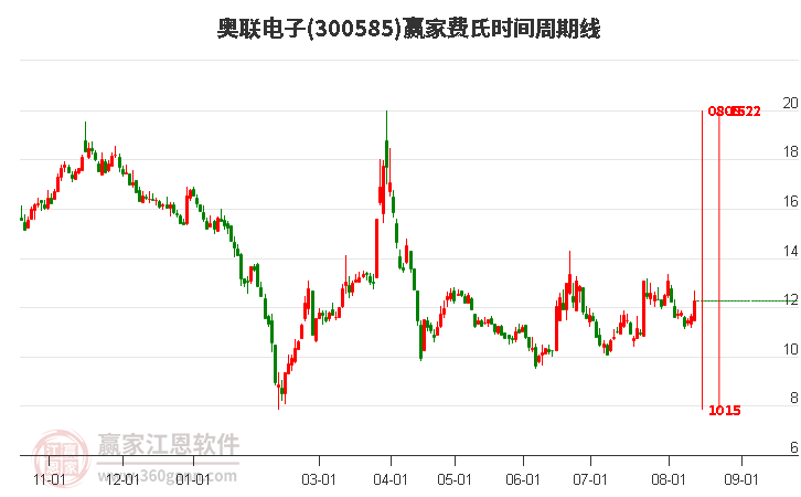 300585奥联电子费氏时间周期线工具