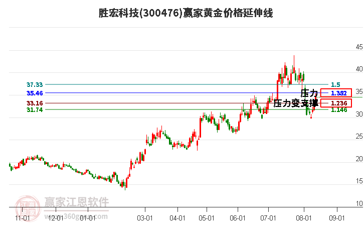 300476胜宏科技黄金价格延伸线工具