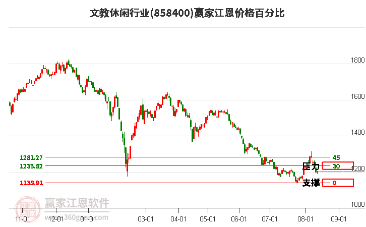 文教休闲行业江恩价格百分比工具