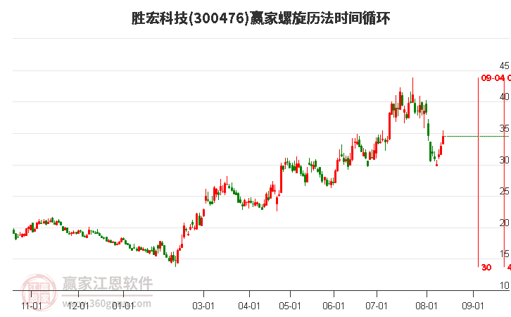 300476胜宏科技螺旋历法时间循环工具