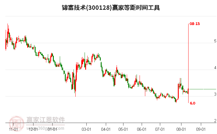 300128锦富技术等距时间周期线工具