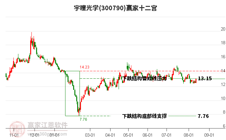 300790宇瞳光学赢家十二宫工具