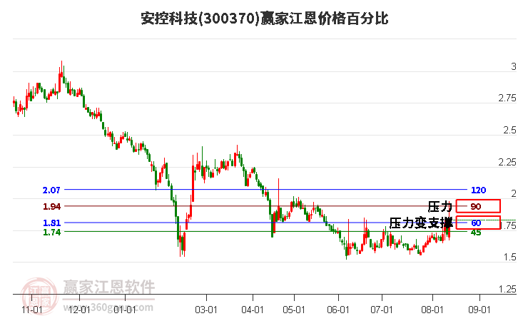 300370安控科技江恩价格百分比工具