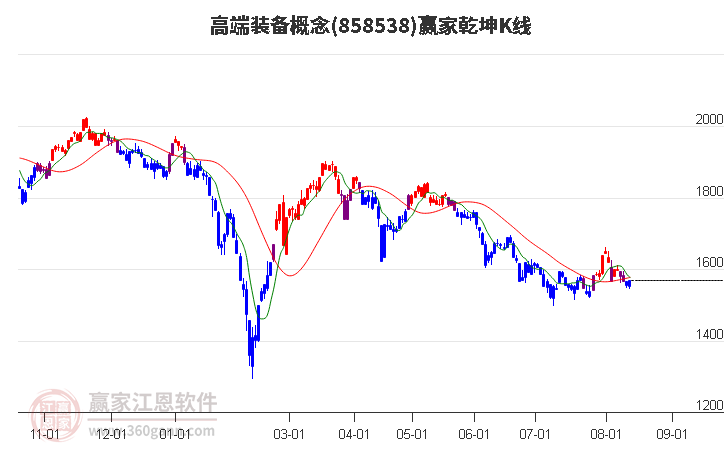 858538高端装备赢家乾坤K线工具