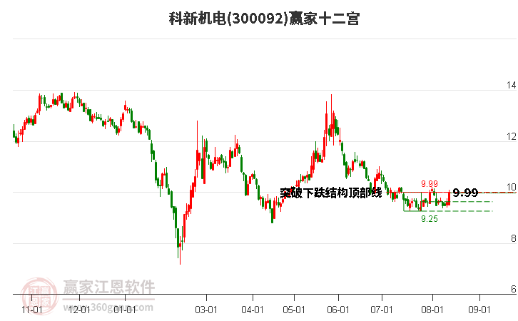 300092科新机电赢家十二宫工具