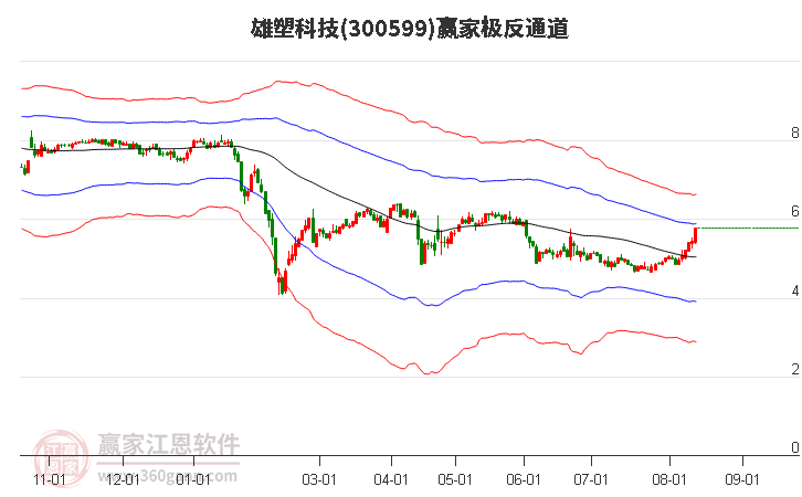 300599雄塑科技赢家极反通道工具