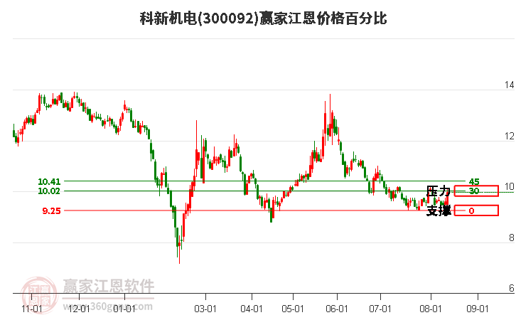 300092科新机电江恩价格百分比工具