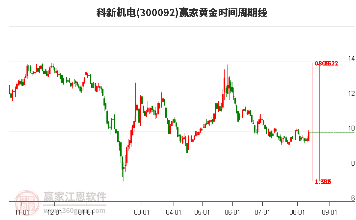 300092科新机电黄金时间周期线工具