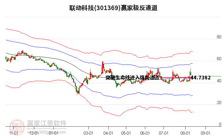 301369联动科技赢家极反通道工具