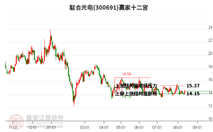 300691联合光电赢家十二宫工具