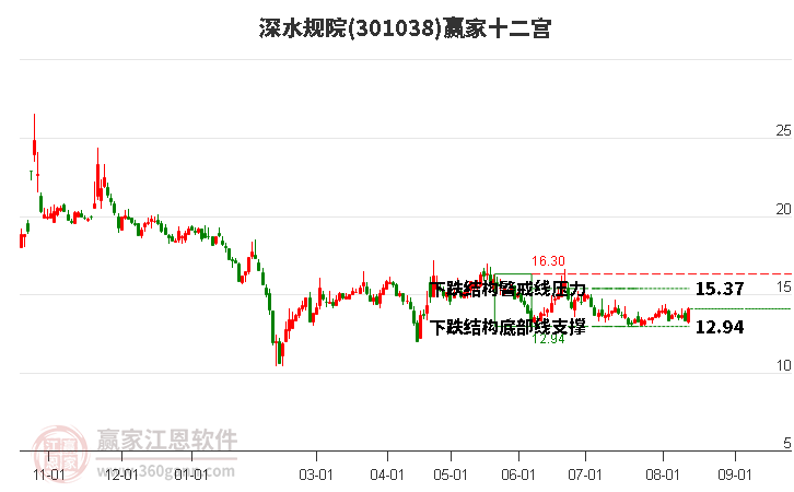 301038深水规院赢家十二宫工具