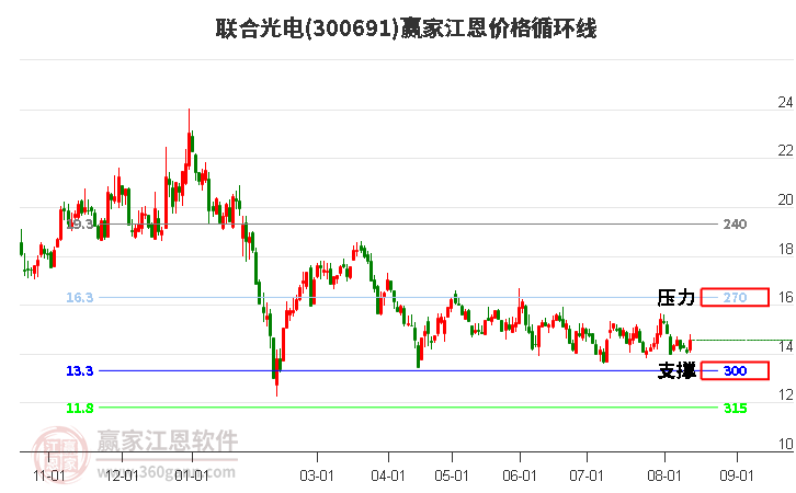 300691联合光电江恩价格循环线工具