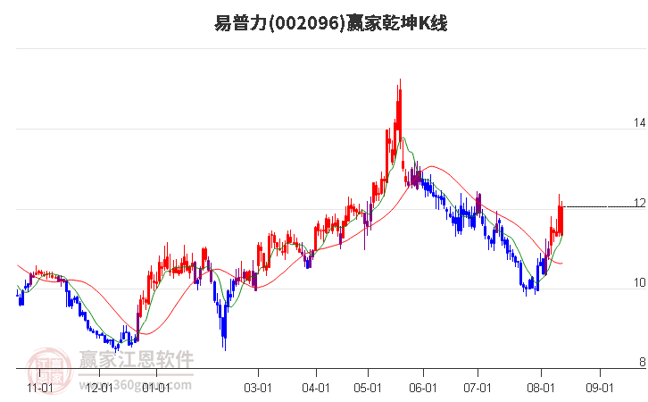 002096易普力赢家乾坤K线工具