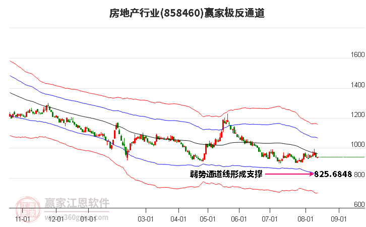 858460房地产赢家极反通道工具