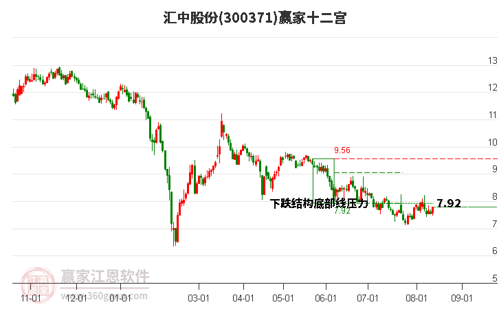 300371汇中股份赢家十二宫工具