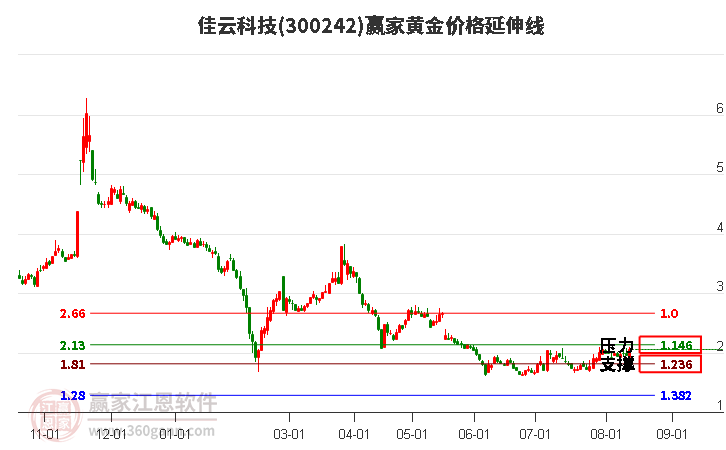 300242佳云科技黄金价格延伸线工具