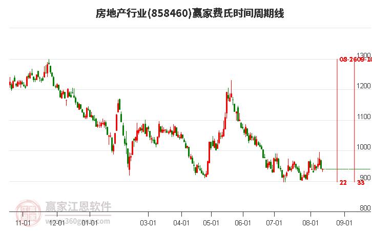 房地产行业费氏时间周期线工具