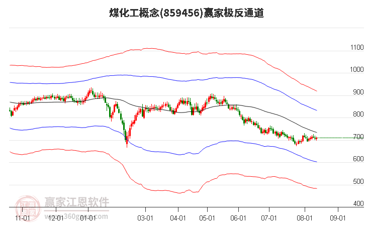 859456煤化工赢家极反通道工具