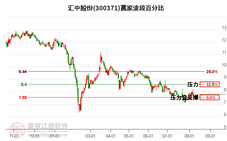 300371汇中股份波段百分比工具