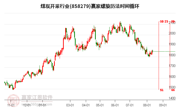 煤炭开采行业螺旋历法时间循环工具