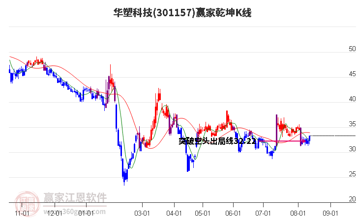 301157华塑科技赢家乾坤K线工具