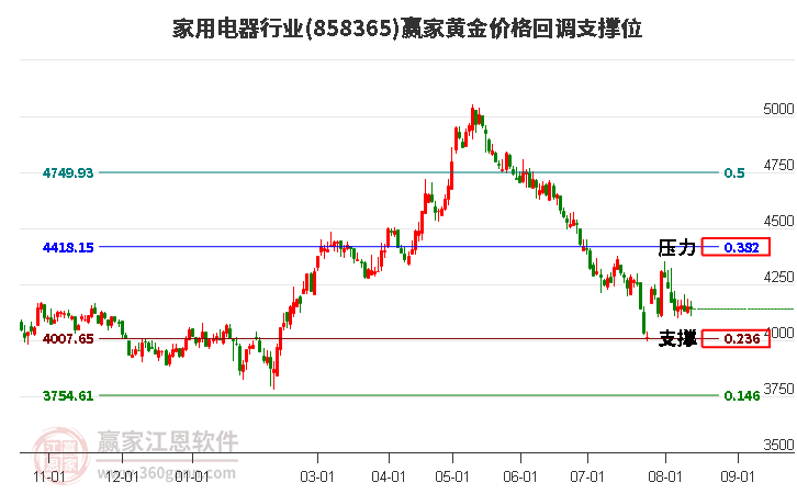 家用电器行业黄金价格回调支撑位工具