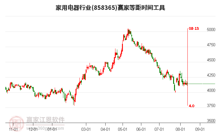 家用电器行业等距时间周期线工具