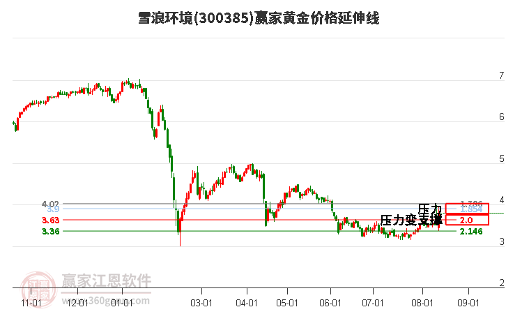 300385雪浪环境黄金价格延伸线工具