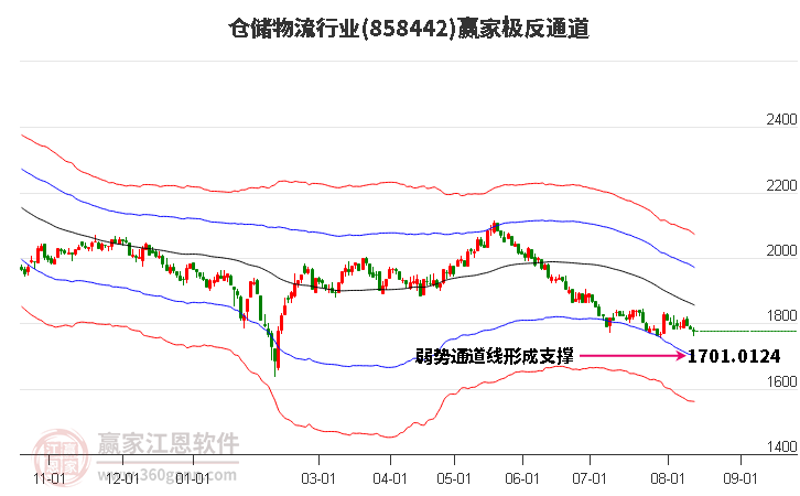 858442仓储物流赢家极反通道工具