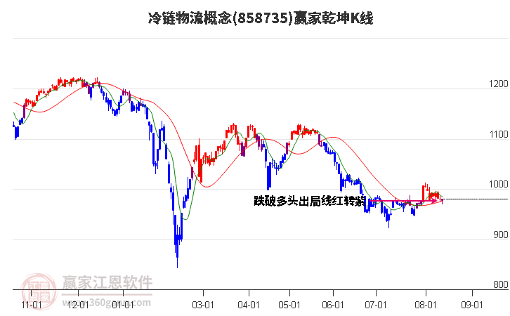 858735冷链物流赢家乾坤K线工具