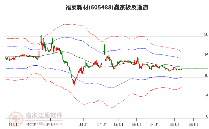 605488福莱新材赢家极反通道工具