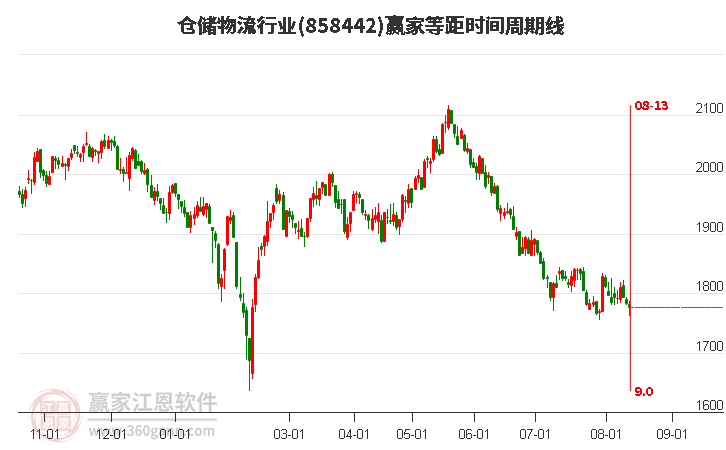 仓储物流行业等距时间周期线工具