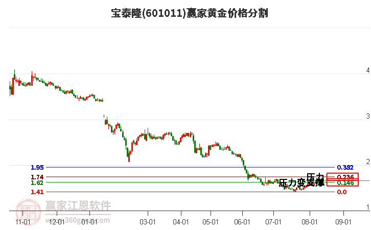 601011宝泰隆黄金价格分割工具