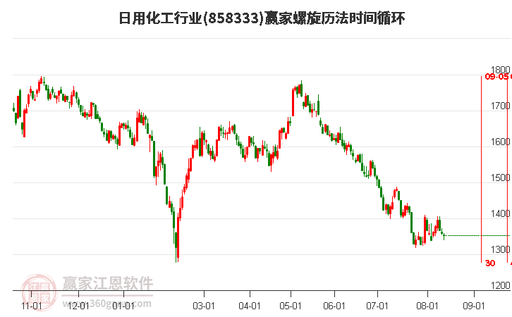 日用化工行业螺旋历法时间循环工具