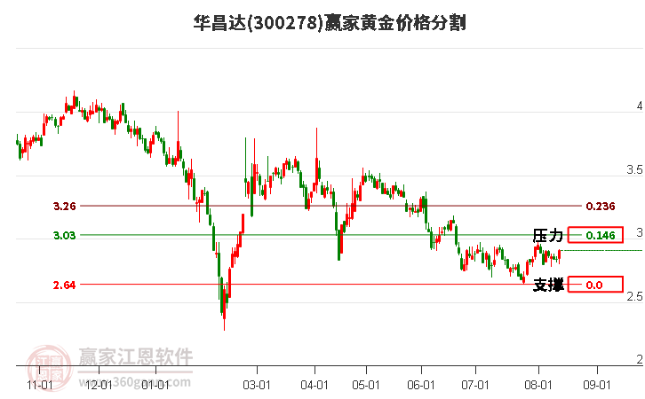 300278华昌达黄金价格分割工具