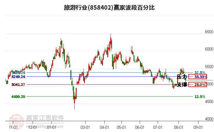 旅游行业波段百分比工具