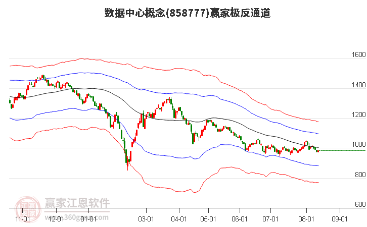 858777数据中心赢家极反通道工具