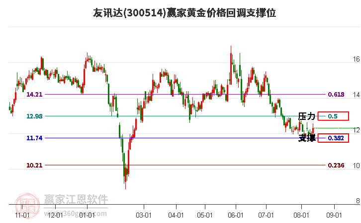 300514友讯达黄金价格回调支撑位工具