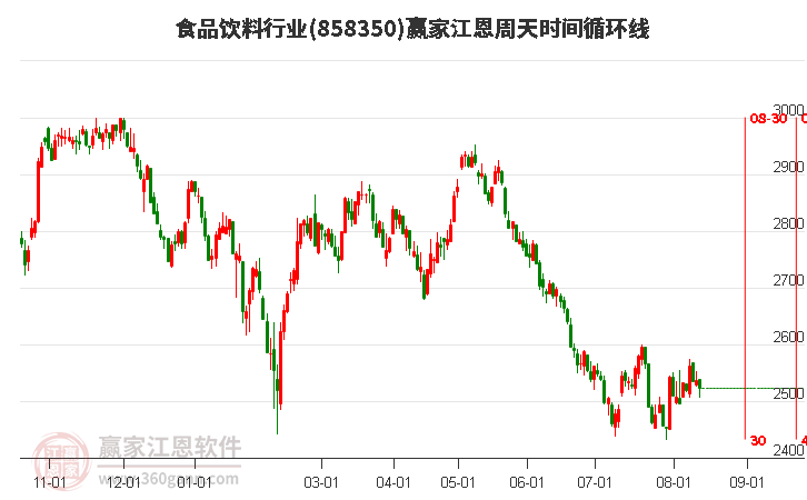 食品饮料行业江恩周天时间循环线工具